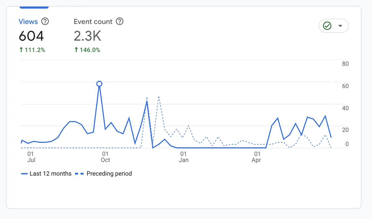 Last 12 months User Engagement Compared to Preceding Period